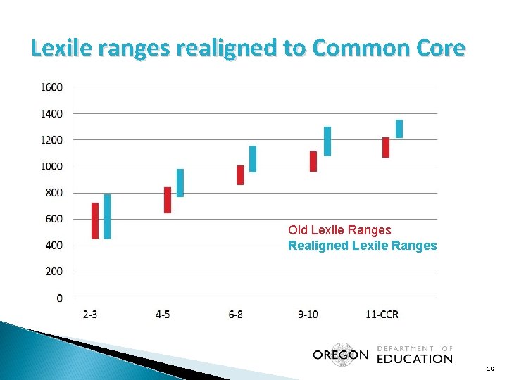 Lexile ranges realigned to Common Core Old Lexile Ranges Realigned Lexile Ranges 10 