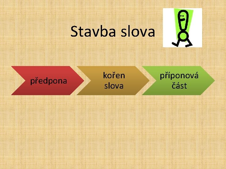 Stavba slova předpona kořen slova příponová část 