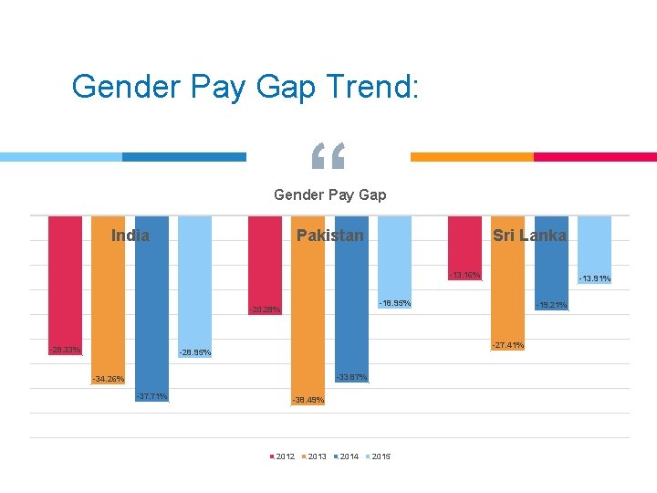Gender Pay Gap Trend: “ Gender Pay Gap India Pakistan Sri Lanka -13. 16%