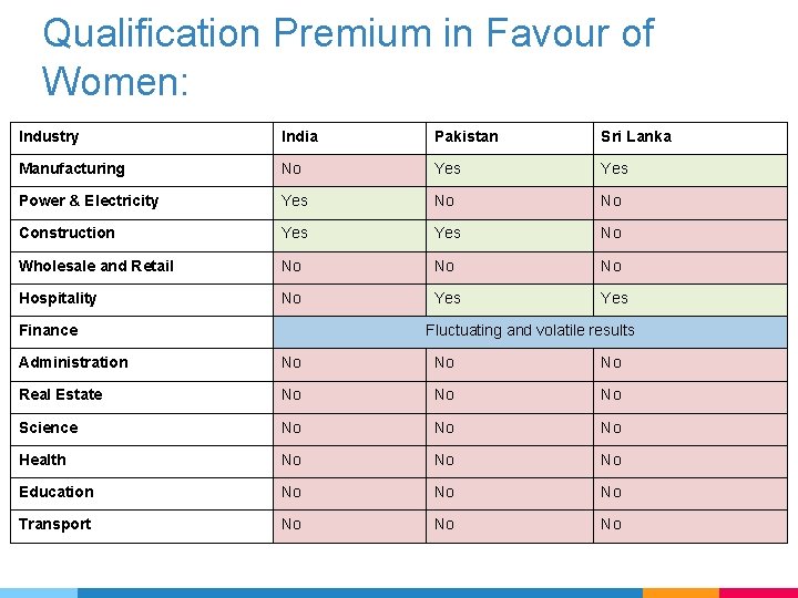 Qualification Premium in Favour of Women: Industry India Pakistan Sri Lanka Manufacturing No Yes