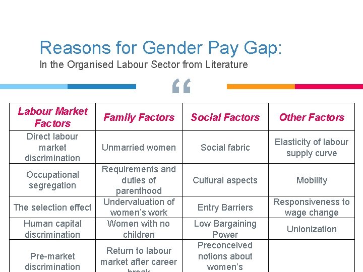 Reasons for Gender Pay Gap: In the Organised Labour Sector from Literature “ Labour