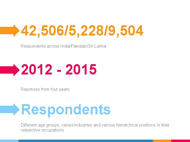 42, 506/5, 228/9, 504 Respondents across India/Pakistan/Sri Lanka 2012 - 2015 Reponses from four