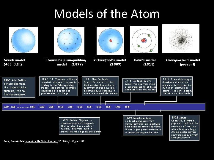 Models of the Atom Dalton’s Greek model (400 B. C. ) (1803) 1803 John Models of the Atom Dalton’s Greek model (400 B. C. ) (1803) 1803 John