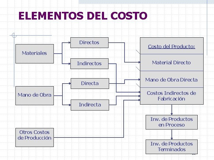 ELEMENTOS DEL COSTO Directos Costo del Producto: Materiales Indirectos Directa Material Directo Mano de