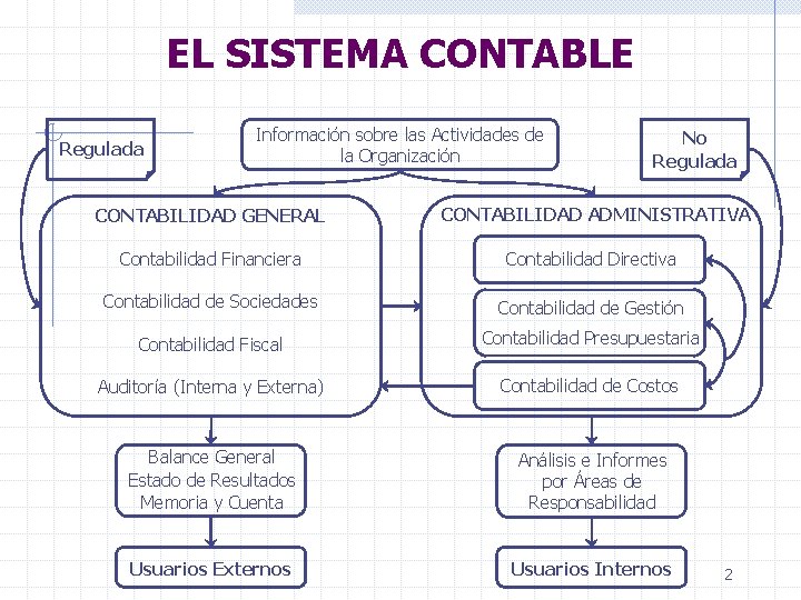 EL SISTEMA CONTABLE Regulada Información sobre las Actividades de la Organización No Regulada CONTABILIDAD