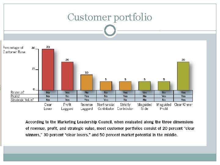 Customer portfolio 