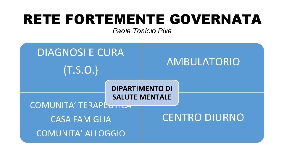 RETE FORTEMENTE GOVERNATA Paola Toniolo Piva DIAGNOSI E CURA (T. S. O. ) AMBULATORIO