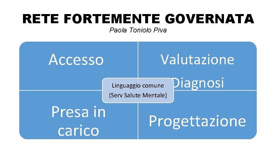 RETE FORTEMENTE GOVERNATA Paola Toniolo Piva Accesso Valutazione Linguaggio comune Diagnosi (Serv Salute Mentale)