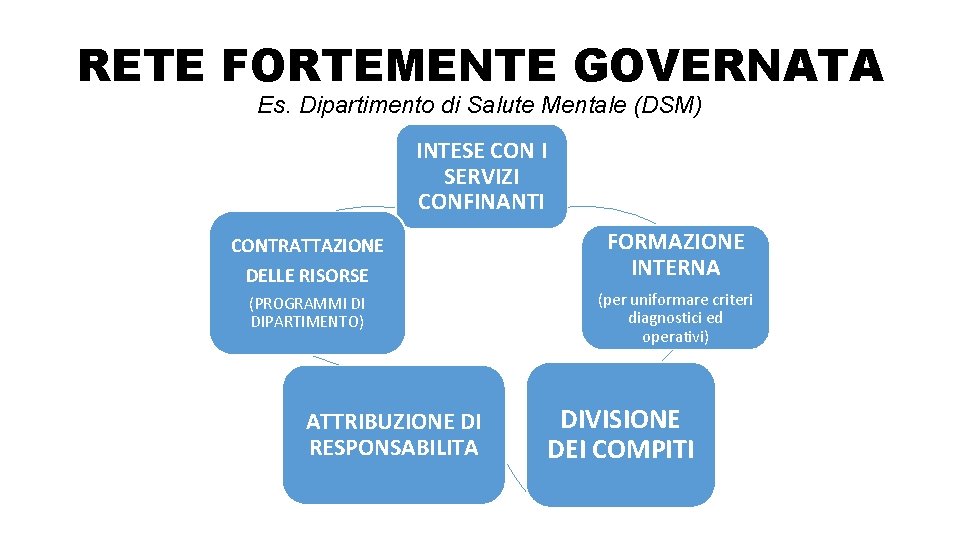 RETE FORTEMENTE GOVERNATA Es. Dipartimento di Salute Mentale (DSM) INTESE CON I SERVIZI CONFINANTI