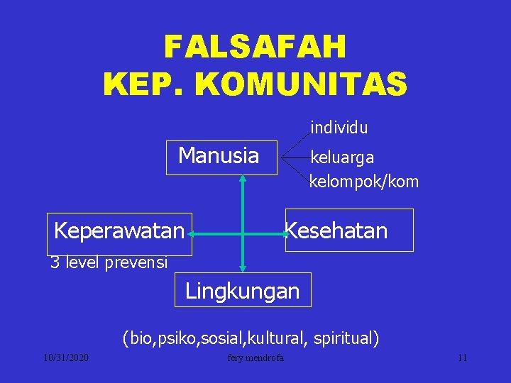 FALSAFAH KEP. KOMUNITAS individu Manusia Keperawatan keluarga kelompok/kom Kesehatan 3 level prevensi Lingkungan (bio,