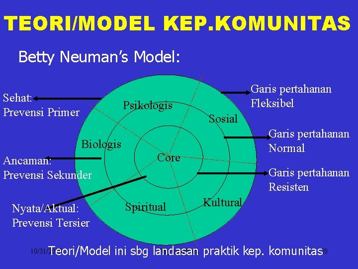 TEORI/MODEL KEP. KOMUNITAS Betty Neuman’s Model: Sehat: Prevensi Primer Garis pertahanan Fleksibel Psikologis Sosial