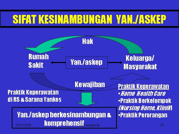 SIFAT KESINAMBUNGAN YAN. /ASKEP Hak Rumah Sakit Yan. /askep Kewajiban Praktik Keperawatan di RS