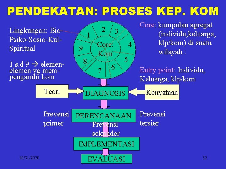 PENDEKATAN: PROSES KEP. KOM Lingkungan: Bio. Psiko-Sosio-Kul. Spiritual 1 s. d 9 elemen yg