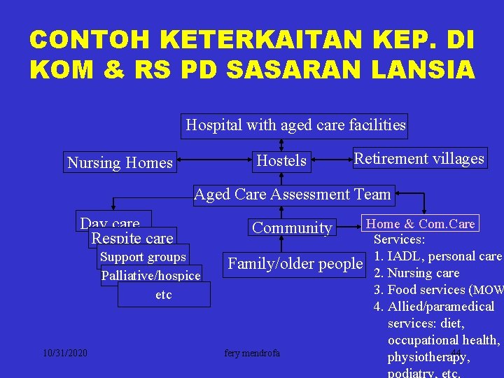 CONTOH KETERKAITAN KEP. DI KOM & RS PD SASARAN LANSIA Hospital with aged care