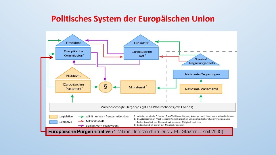 Politisches System der Europäischen Union Europäische Bürgerinitiative (1 Million Unterzeichner aus 7 EU-Staaten –