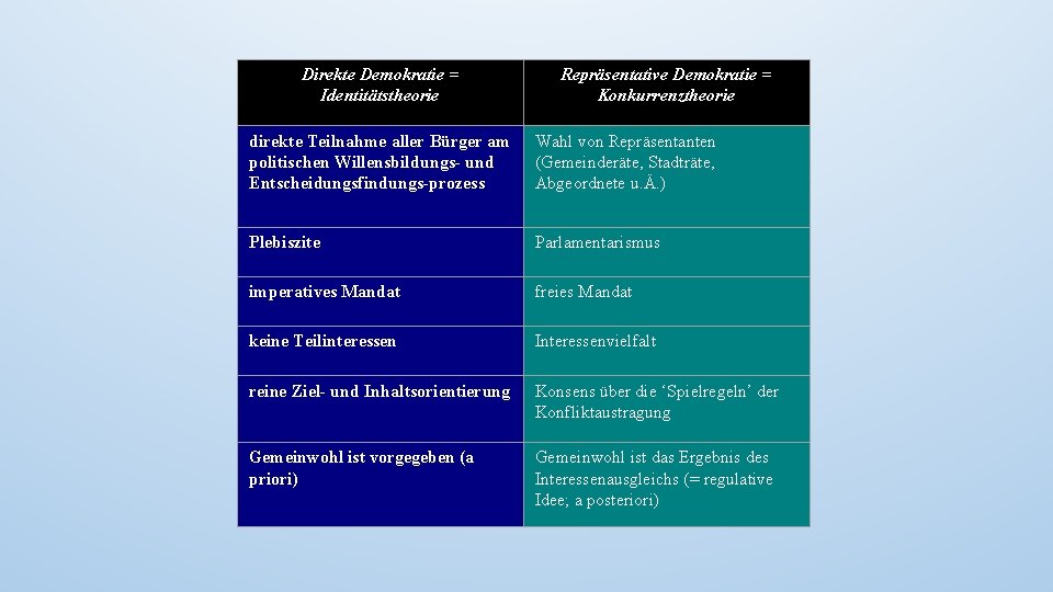 Direkte Demokratie = Identitätstheorie Repräsentative Demokratie = Konkurrenztheorie direkte Teilnahme aller Bürger am politischen