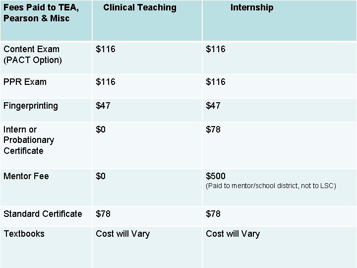 Fees Paid to TEA, Pearson & Misc Clinical Teaching Internship Content Exam (PACT Option)