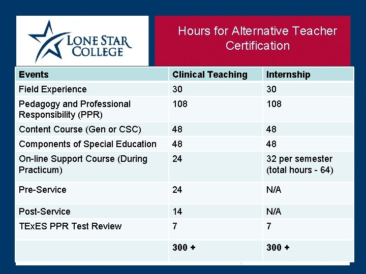 Hours for Alternative Teacher Certification Events Clinical Teaching Internship Field Experience 30 30 Pedagogy Hours for Alternative Teacher Certification Events Clinical Teaching Internship Field Experience 30 30 Pedagogy