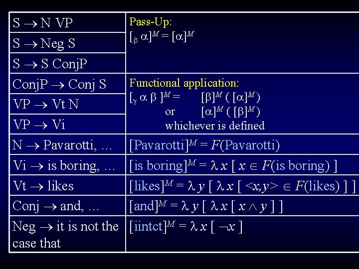 S N VP S Neg S S S Conj. P Conj S VP Vt