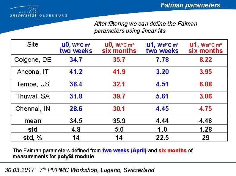 Faiman parameters After filtering we can define the Faiman parameters using linear fits Site