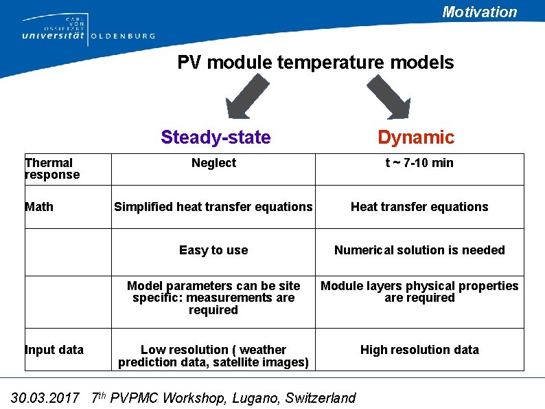 Motivation PV module temperature models Thermal response Math Input data Steady-state Dynamic Neglect t