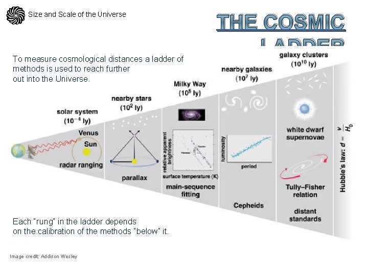 Size and Scale of the Universe To measure cosmological distances a ladder of methods