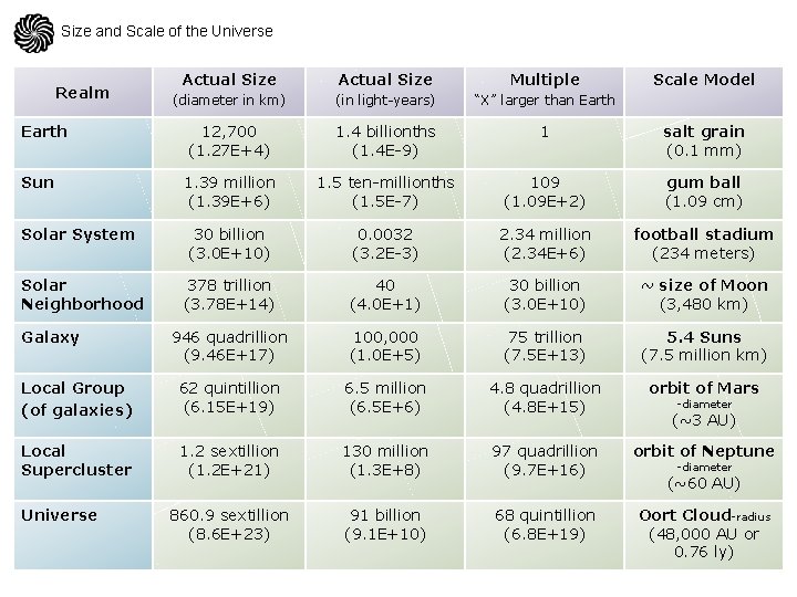 Size and Scale of the Universe Actual Size Multiple (diameter in km) (in light-years)