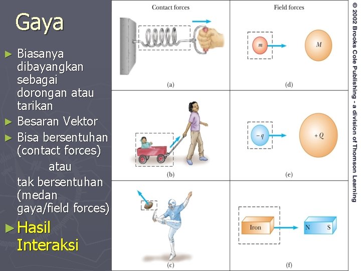 Gaya Biasanya dibayangkan sebagai dorongan atau tarikan ► Besaran Vektor ► Bisa bersentuhan (contact