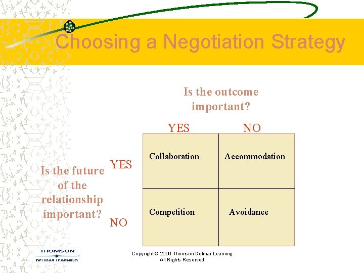 Choosing a Negotiation Strategy Is the outcome important? YES Is the future YES of