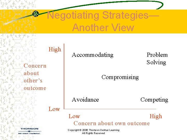 Negotiating Strategies— Another View High Concern about other’s outcome Accommodating Problem Solving Compromising Avoidance