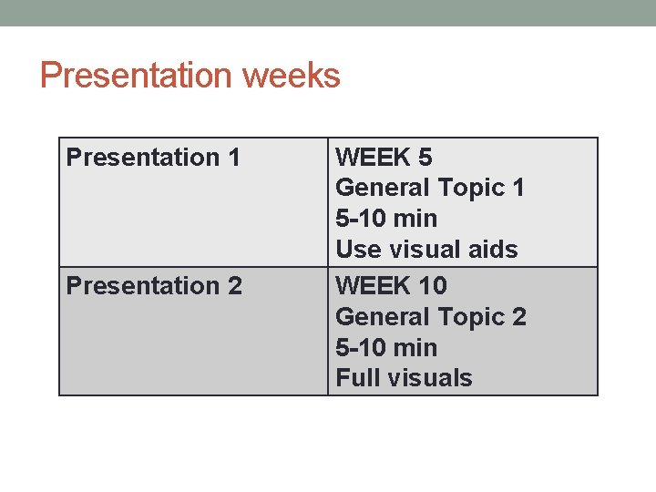 Presentation weeks Presentation 1 Presentation 2 WEEK 5 General Topic 1 5 -10 min