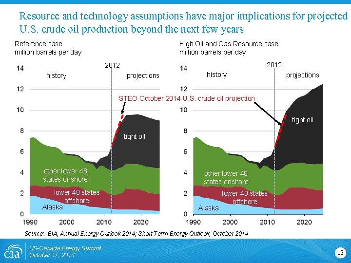 Resource and technology assumptions have major implications for projected U. S. crude oil production