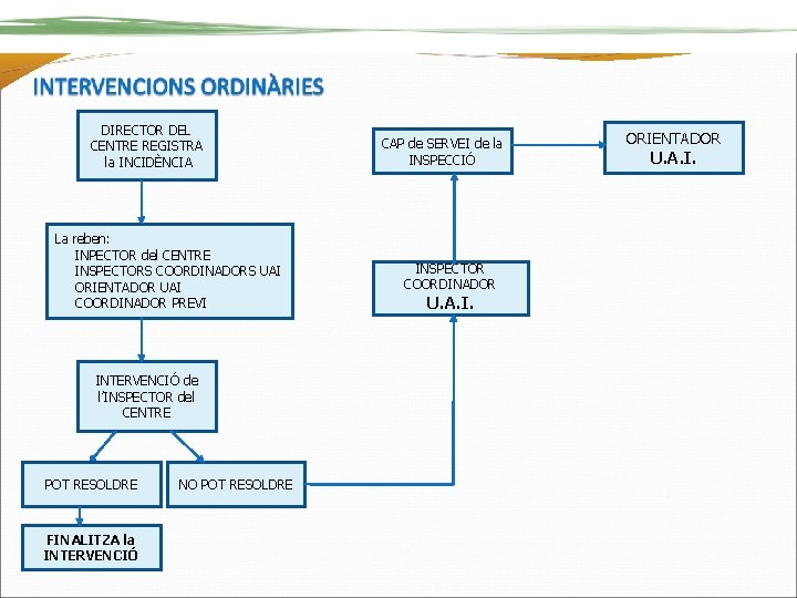 DIRECTOR DEL CENTRE REGISTRA la INCIDÈNCIA La reben: INPECTOR del CENTRE INSPECTORS COORDINADORS UAI