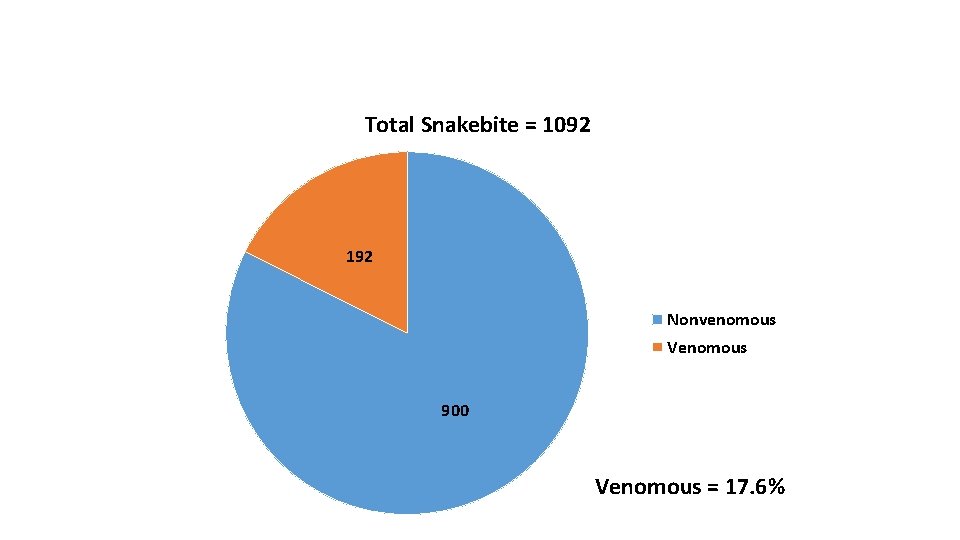 Total Snakebite = 1092 192 Nonvenomous Venomous 900 Venomous = 17. 6% 