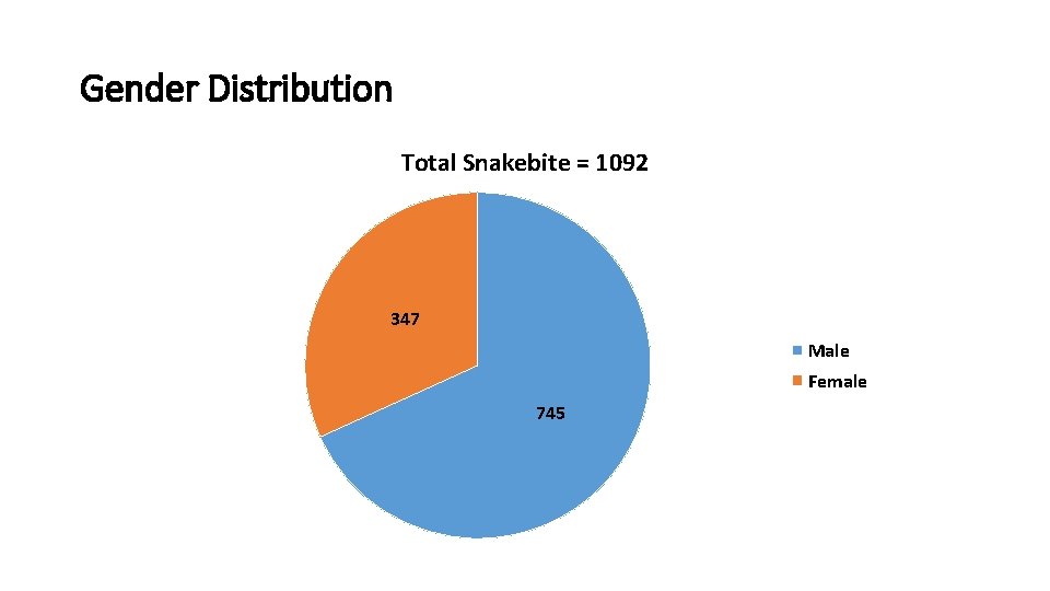 Gender Distribution Total Snakebite = 1092 347 Male Female 745 