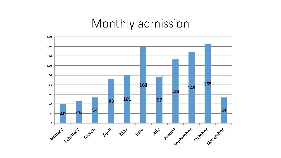 Monthly admission 180 160 140 120 100 160 80 133 60 101 93 40