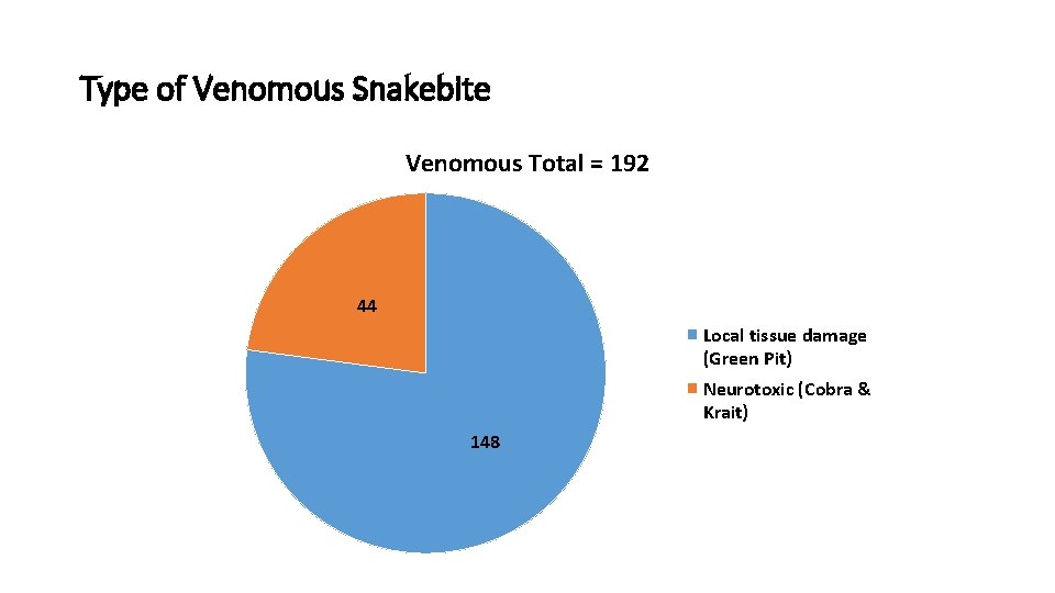 Type of Venomous Snakebite Venomous Total = 192 44 Local tissue damage (Green Pit)