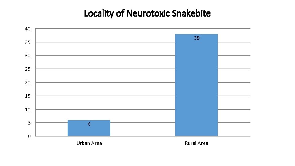 Locality of Neurotoxic Snakebite 40 38 35 30 25 20 15 10 5 0