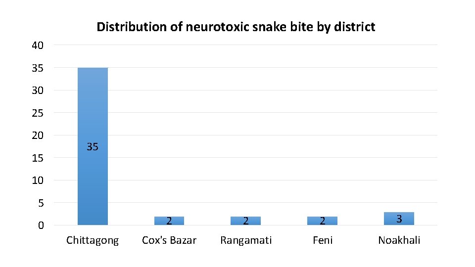 Distribution of neurotoxic snake bite by district 40 35 30 25 20 15 35