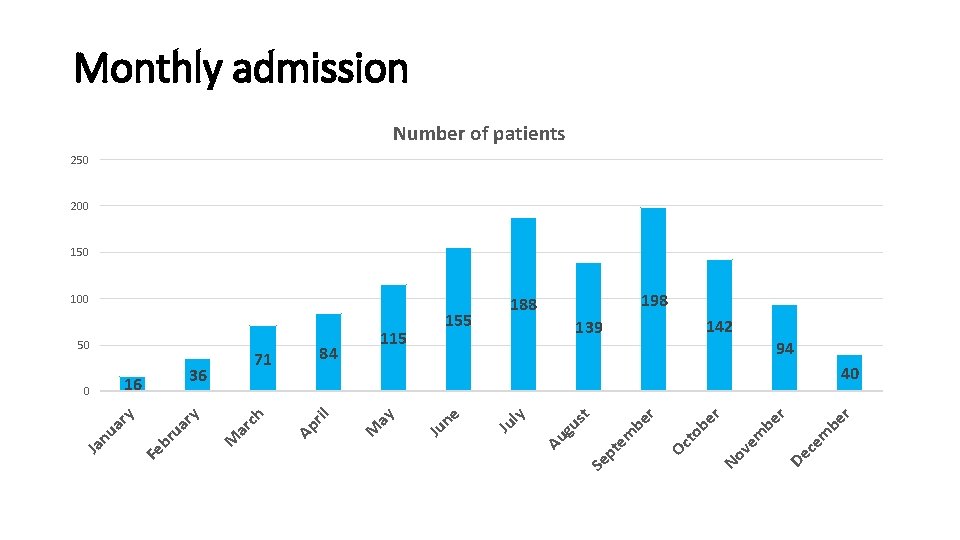 Monthly admission Number of patients 250 200 150 100 142 139 94 r m