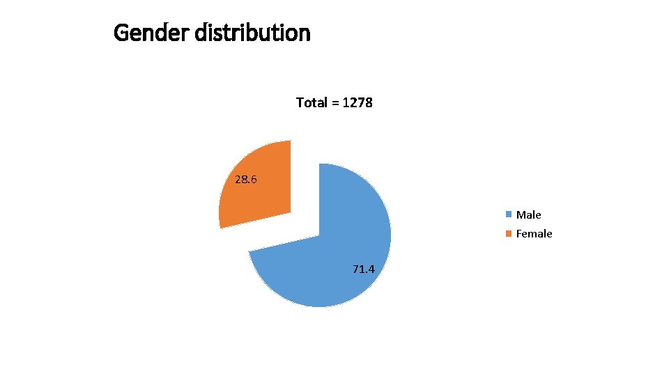 Gender distribution Total = 1278 28. 6 Male Female 71. 4 