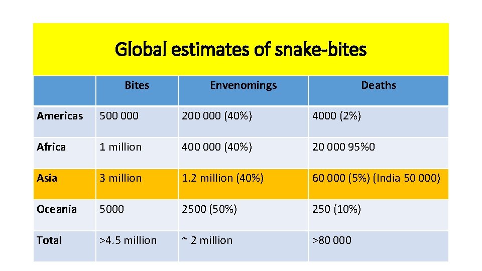 Global estimates of snake-bites Bites Envenomings Deaths Americas 500 000 200 000 (40%) 4000