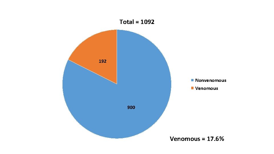 Total = 1092 192 Nonvenomous Venomous 900 Venomous = 17. 6% 