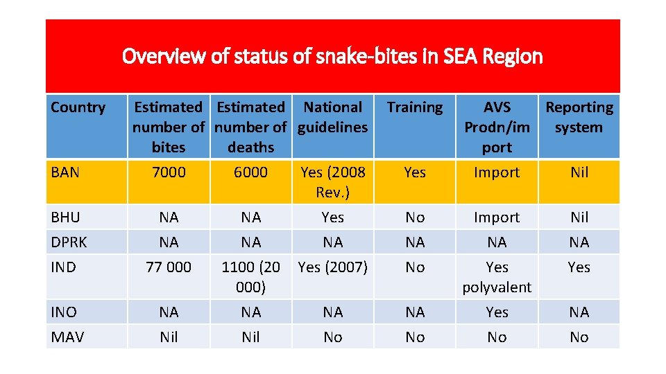 Overview of status of snake-bites in SEA Region Country BAN Estimated National number of