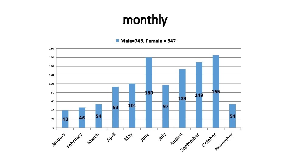 monthly Male=745, Female = 347 180 160 140 120 100 160 80 60 101