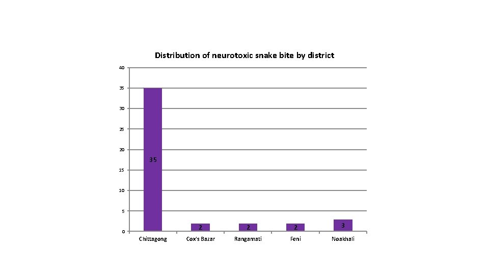 Distribution of neurotoxic snake bite by district 40 35 30 25 20 35 15