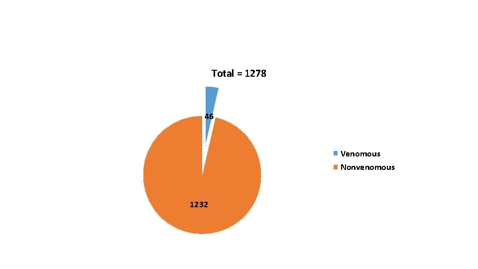 Total = 1278 46 Venomous Nonvenomous 1232 