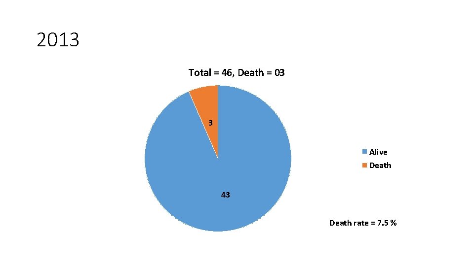 2013 Total = 46, Death = 03 3 Alive Death 43 Death rate =