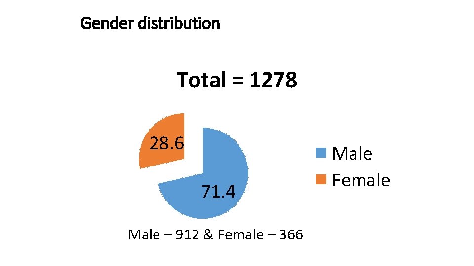 Gender distribution Total = 1278 28. 6 71. 4 Male – 912 & Female