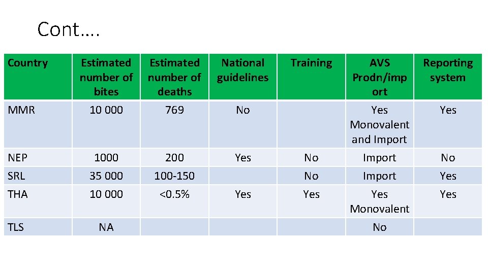 Cont…. Country Estimated number of deaths 769 National guidelines MMR Estimated number of bites